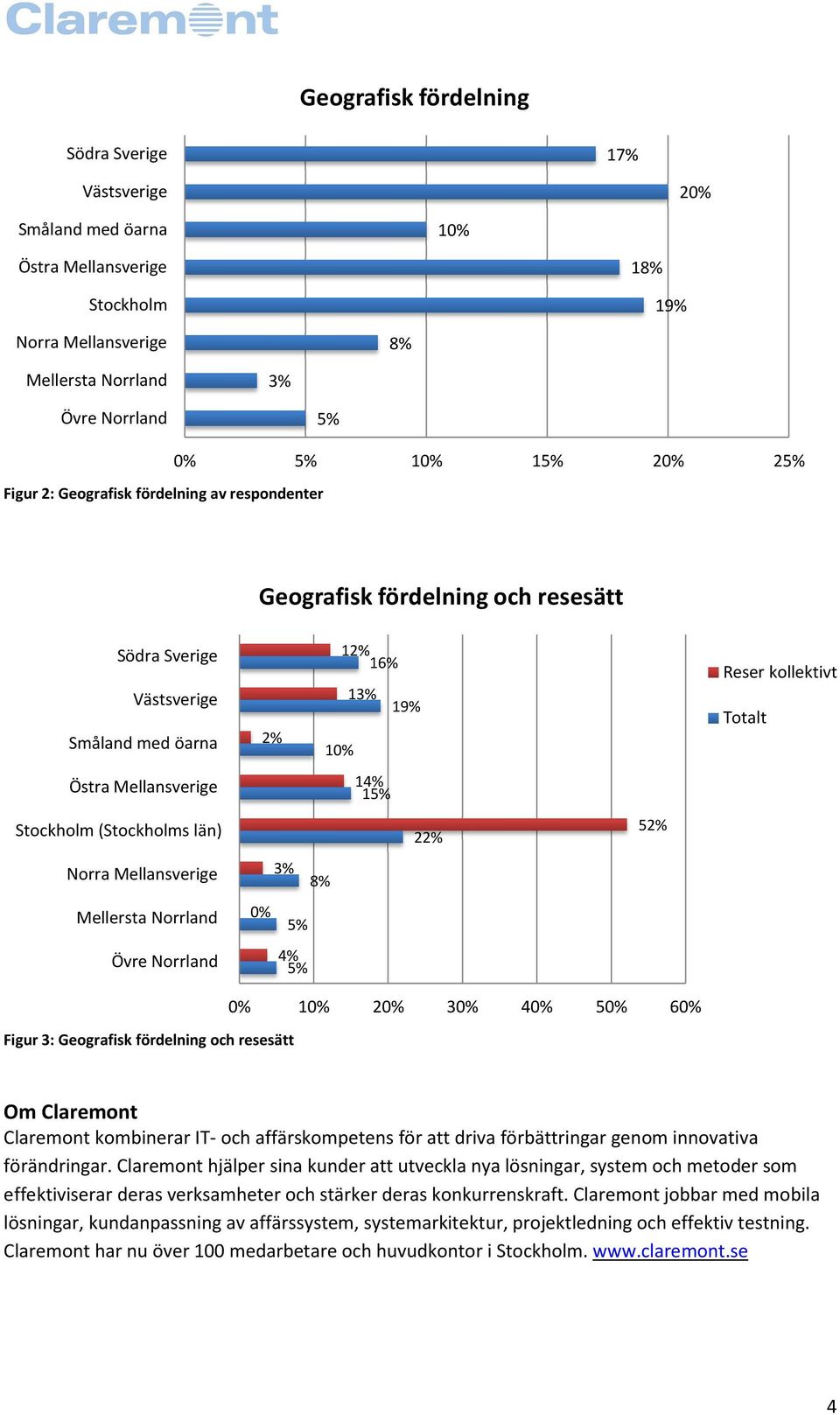 (Stockholms län) 22% 52% Norra Mellansverige 8% Mellersta Norrland 0% 5% Övre Norrland 4% 5% 0% 20% 30% 40% 50% Figur 3: Geografisk fördelning och resesätt 60% Om Claremont Claremont kombinerar IT-