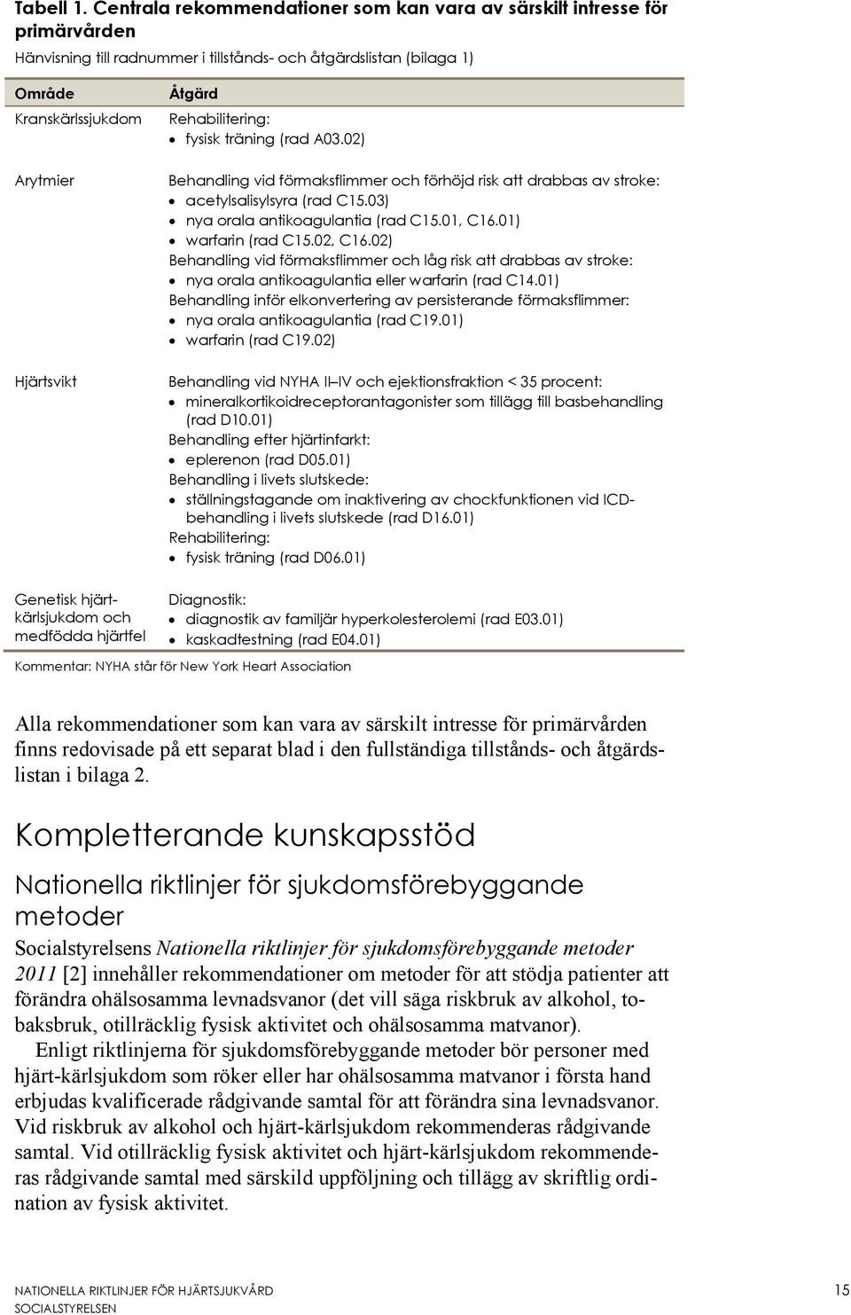 fysisk träning (rad A03.02) Arytmier Behandling vid förmaksflimmer och förhöjd risk att drabbas av stroke: acetylsalisylsyra (rad C15.03) nya orala antikoagulantia (rad C15.01, C16.