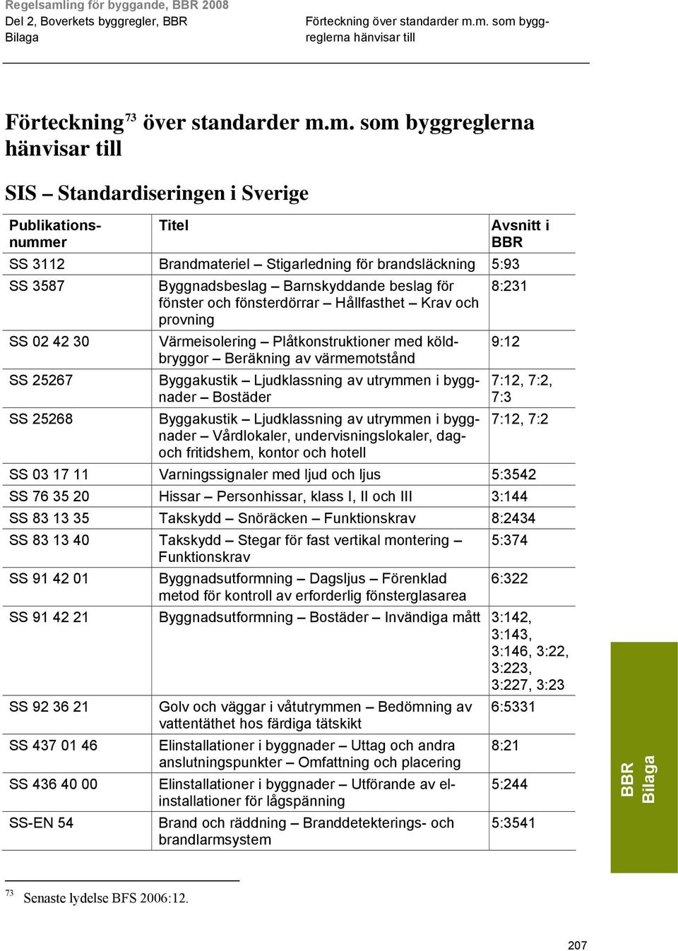 m. som byggreglerna SIS Standardiseringen i Sverige SS 3112 Brandmateriel Stigarledning för brandsläckning 5:93 SS 3587 Byggnadsbeslag Barnskyddande beslag för 8:231 fönster och fönsterdörrar