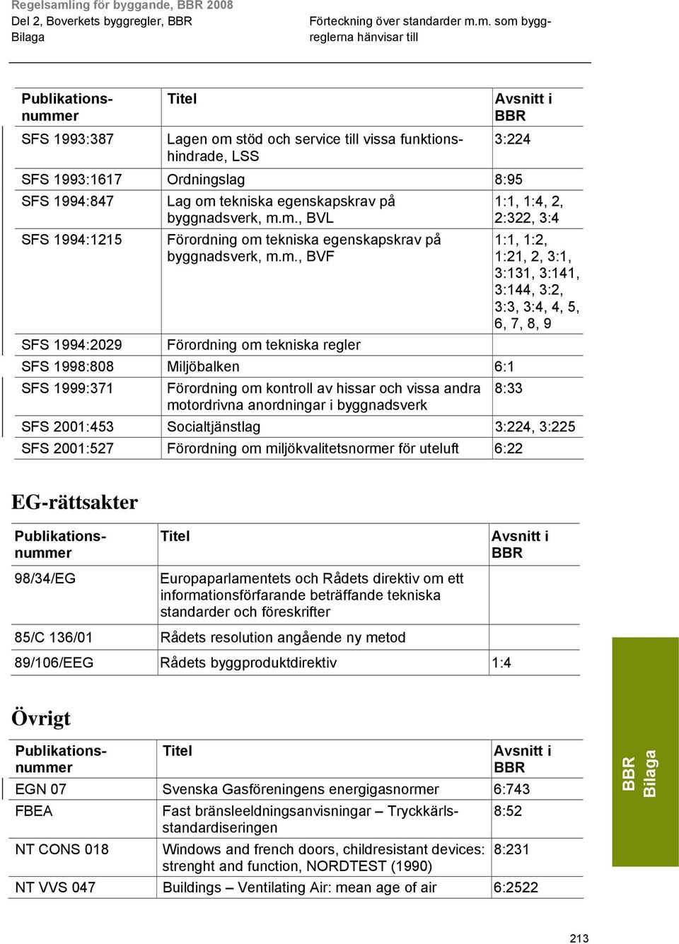 m., BVL 2:322, 3:4 SFS 1994:1215 Förordning om tekniska egenskapskrav på byggnadsverk, m.m., BVF 1:1, 1:2, 1:21, 2, 3:1, 3:131, 3:141, 3:144, 3:2, 3:3, 3:4, 4, 5, 6, 7, 8, 9 SFS 1994:2029 Förordning