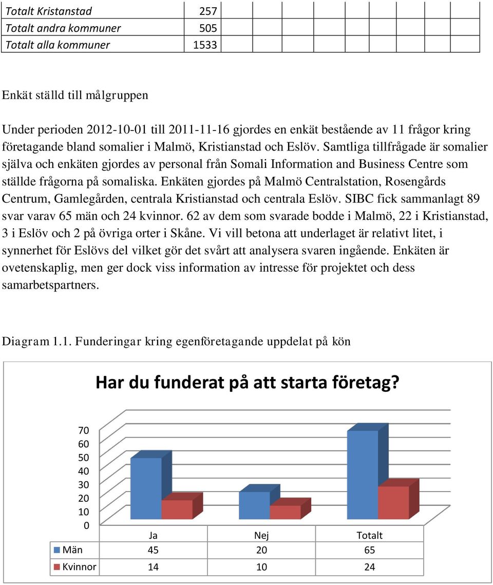 Samtliga tillfrågade är somalier själva och enkäten gjordes av personal från Somali Information and Business Centre som ställde frågorna på somaliska.