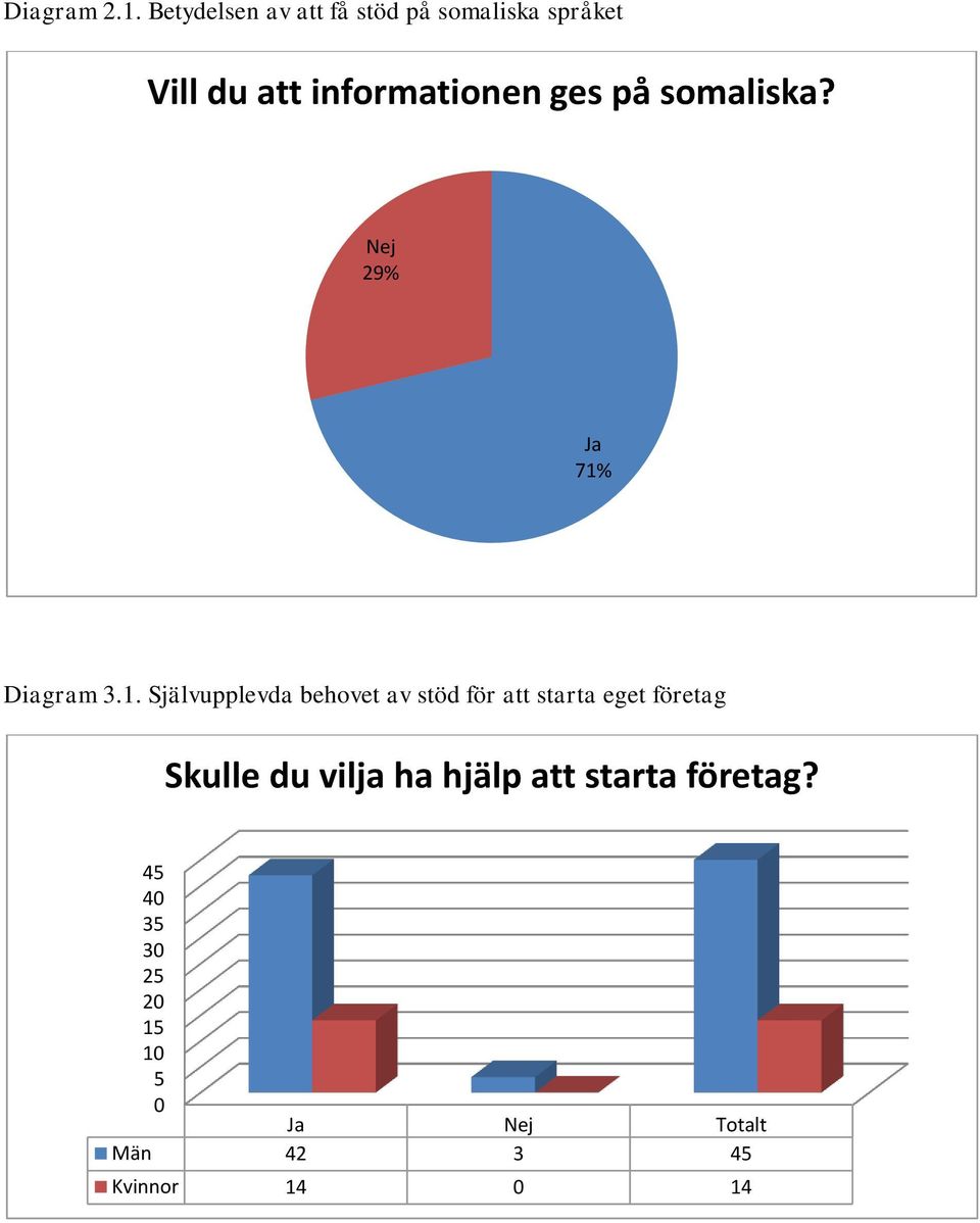 ges på somaliska? Nej 29% Ja 71%