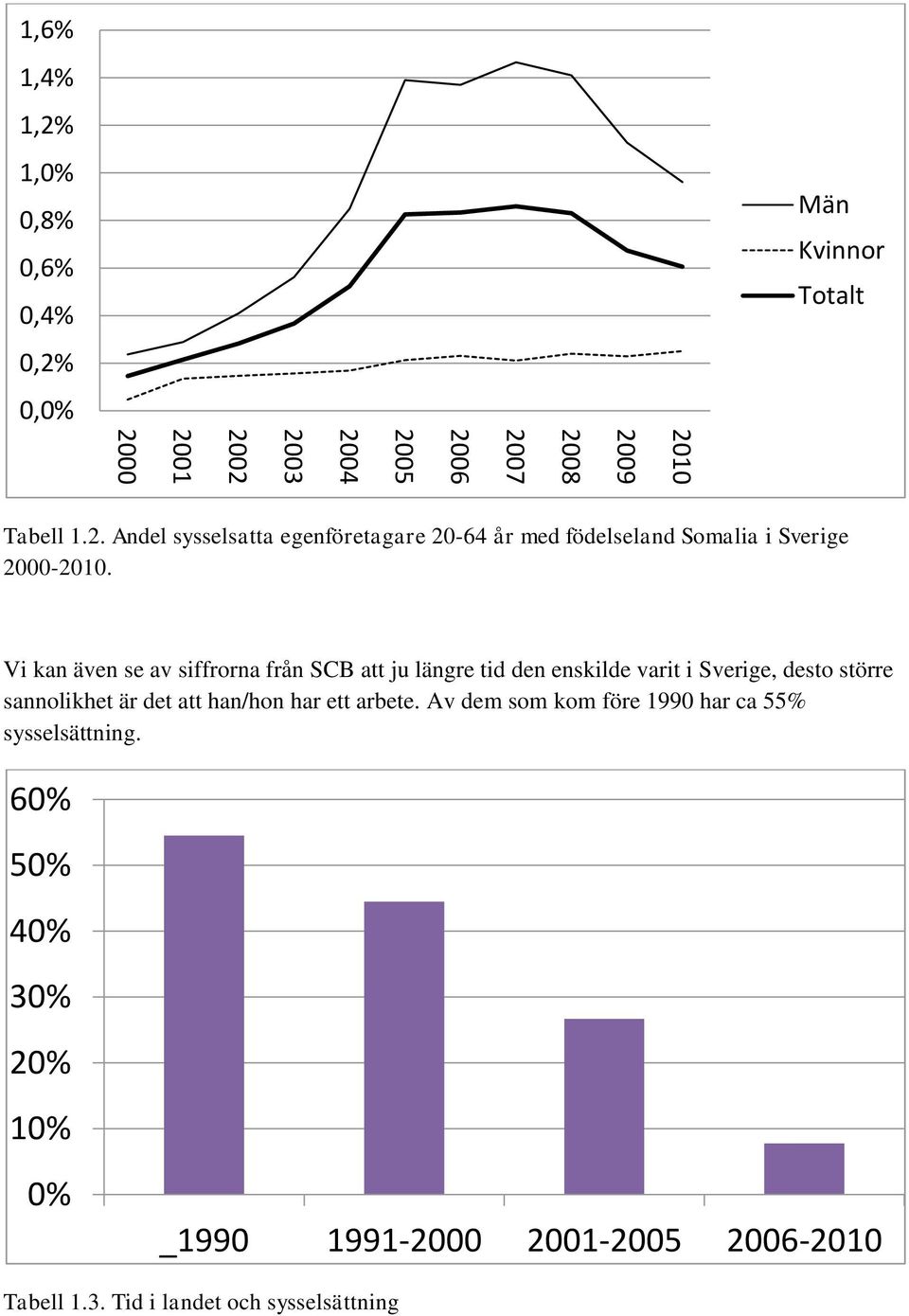 har ett arbete. Av dem som kom före 1990 har ca 55% sysselsättning.
