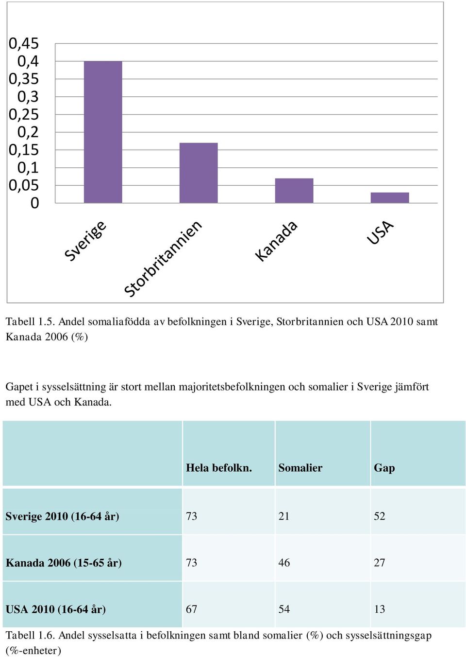 jämfört med USA och Kanada. Hela befolkn.