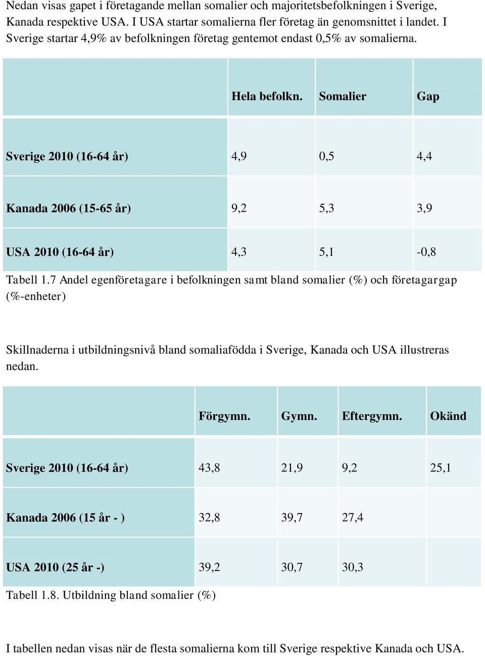 Somalier Gap Sverige 2010 (16-64 år) 4,9 0,5 4,4 Kanada 2006 (15-65 år) 9,2 5,3 3,9 USA 2010 (16-64 år) 4,3 5,1-0,8 Tabell 1.
