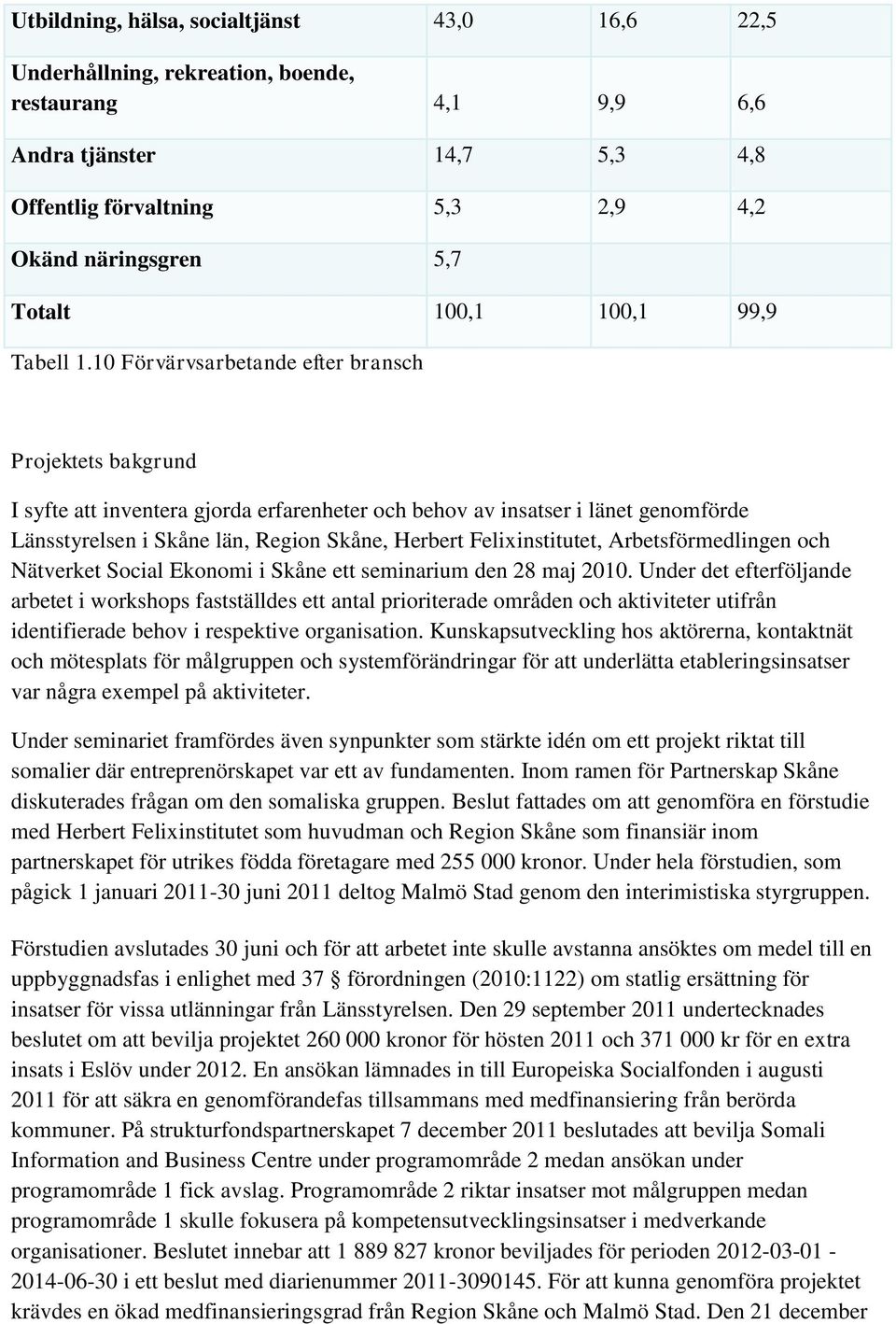 10 Förvärvsarbetande efter bransch Projektets bakgrund I syfte att inventera gjorda erfarenheter och behov av insatser i länet genomförde Länsstyrelsen i Skåne län, Region Skåne, Herbert