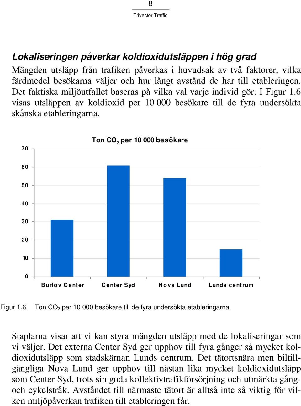 70 Ton CO 2 per 10 000 besökare 60 50 40 30 20 10 0 B urlö v C enter C enter Syd N o va Lund Lunds centrum Figur 1.