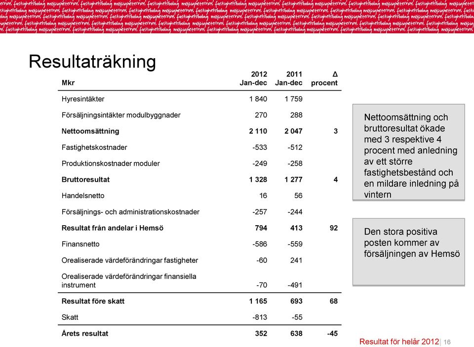 och en mildare inledning på vintern Försäljnings- och administrationskostnader -257-244 Resultat från andelar i Hemsö 794 413 92 Finansnetto -586-559 Orealiserade värdeförändringar fastigheter -60