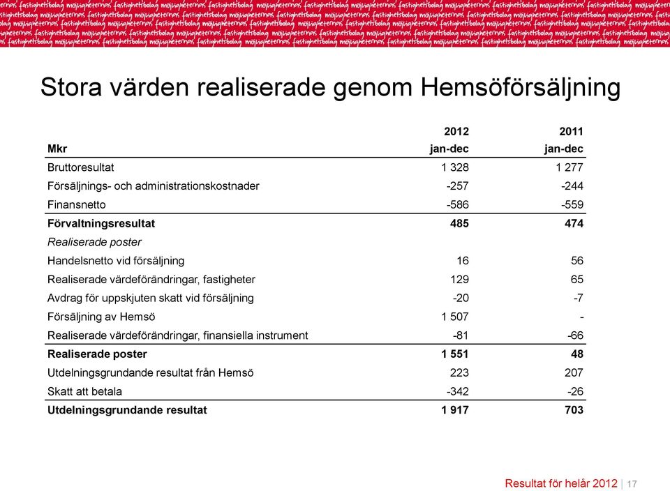 fastigheter 129 65 Avdrag för uppskjuten skatt vid försäljning -20-7 Försäljning av Hemsö 1 507 - Realiserade värdeförändringar, finansiella instrument