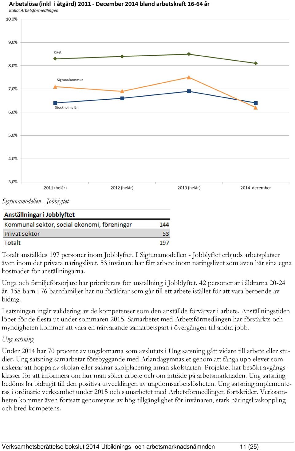 42 personer är i åldrarna 20-24 år. 158 barn i 76 barnfamiljer har nu föräldrar som går till ett arbete istället för att vara beroende av bidrag.