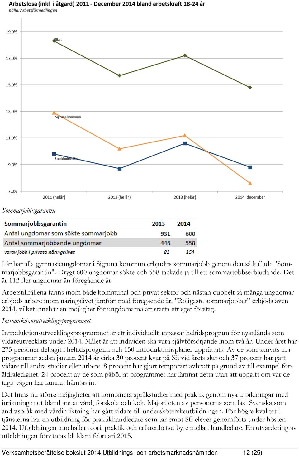 Arbetstillfällena fanns inom både kommunal och privat sektor och nästan dubbelt så många ungdomar erbjöds arbete inom näringslivet jämfört med föregående år.