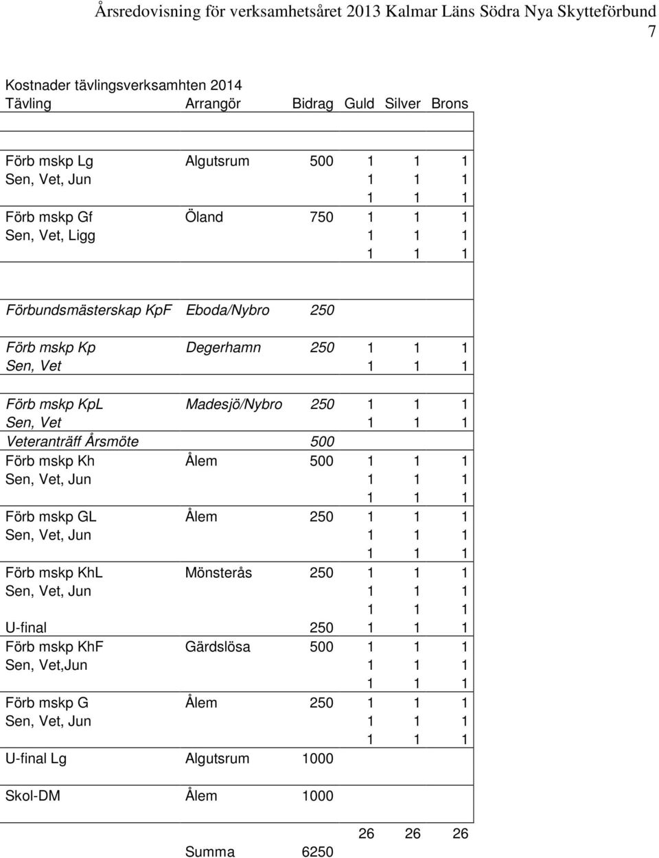 Veteranträff Årsmöte 500 Förb mskp Kh Ålem 500 Sen, Vet, Jun Förb mskp GL Ålem 250 Sen, Vet, Jun Förb mskp KhL Mönsterås 250 Sen, Vet, Jun