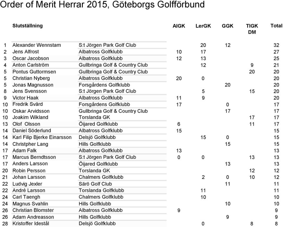 0 20 5 Jonas Magnusson Forsgårdens Golfklubb 20 20 8 Jens Svensson S:t Jörgen Park Golf Club 5 15 20 9 Victor Haak Albatross Golfklubb 11 9 20 10 Fredrik Svärd Forsgårdens Golfklubb 17 0 17 10 Oskar