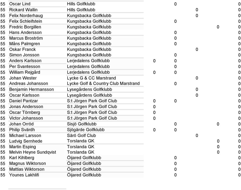 Jonsson Kungsbacka Golfklubb 0 0 55 Anders Karlsson Lerjedalens Golfklubb 0 0 0 55 Per Svantesson Lerjedalens Golfklubb 0 0 55 William Rejgård Lerjedalens Golfklubb 0 0 0 55 Johan Wester Lycke G & CC