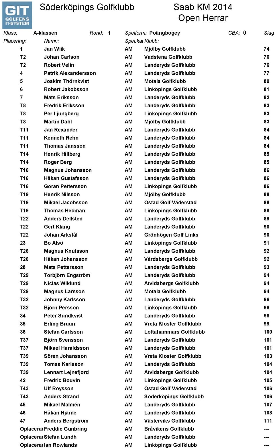 Motala Golfklubb 80 6 Robert Jakobsson AM Linköpings Golfklubb 81 7 Mats Eriksson AM Landeryds Golfklubb 82 T8 Fredrik Eriksson AM Landeryds Golfklubb 83 T8 Per Ljungberg AM Linköpings Golfklubb 83