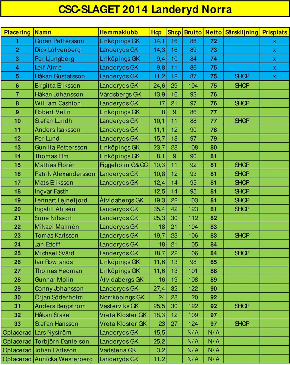 Johansson Vårdsbergs GK 13,9 16 92 76 8 William Cashion Landeryds GK 17 21 97 76 SHCP 9 Robert Velin Linköpings GK 8 9 86 77 10 Stefan Lundh Landeryds GK 10,1 11 88 77 SHCP 11 Anders Isaksson