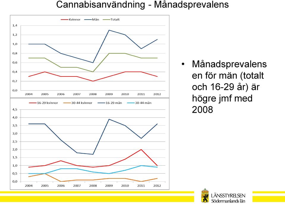 en för män (totalt och