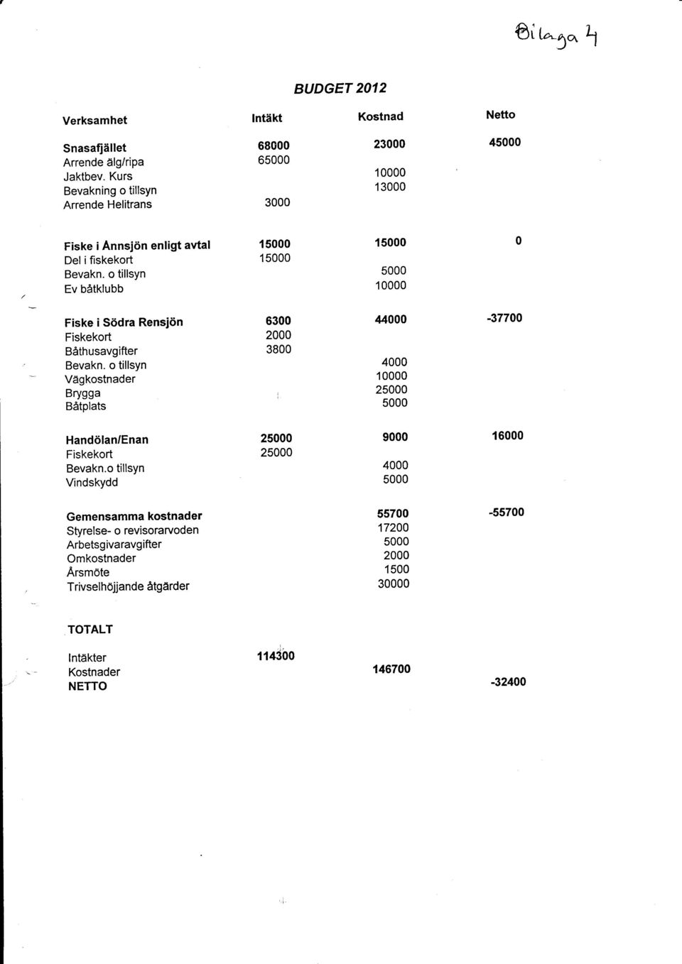 o tillsyn Ev båtklubb I 1 1 1 0000 Fiske i Södra Rensiön Fiskekort Båthusavgifter Bevakn.