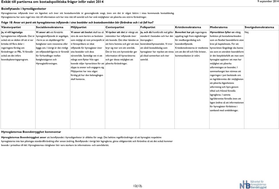 Fråga 18: Anser ert parti att hyresgästernas inflytande i sina bostäder och bostadsområden bör förändras och i så fall hur?