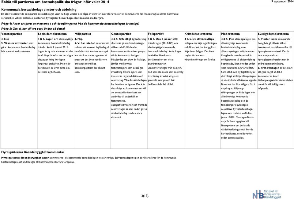 Fråga 4: Anser ert parti att vinsterna i och överföringarna från de kommunala bostadsbolagen är rimliga? Fråga 5: Om ej, hur vill ert parti ändra på detta? 4. Nej. 4 & 5. Lagen om allmännyttiga 4.