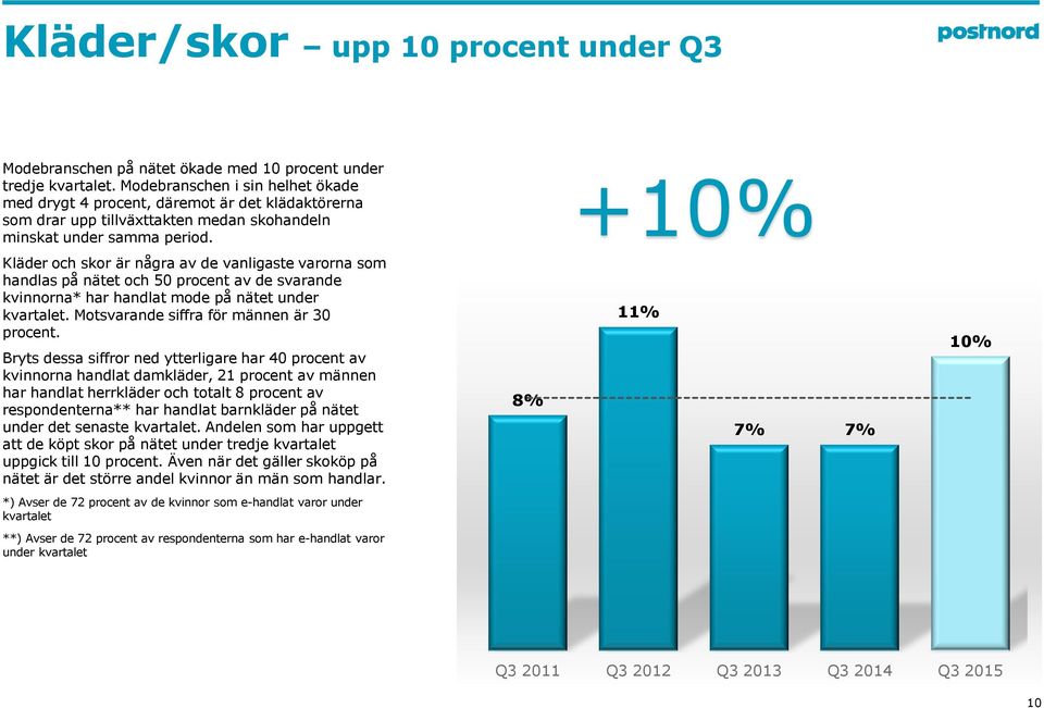 +10% Kläder och skor är några av de vanligaste varorna som handlas på nätet och 50 procent av de svarande kvinnorna* har handlat mode på nätet under kvartalet.