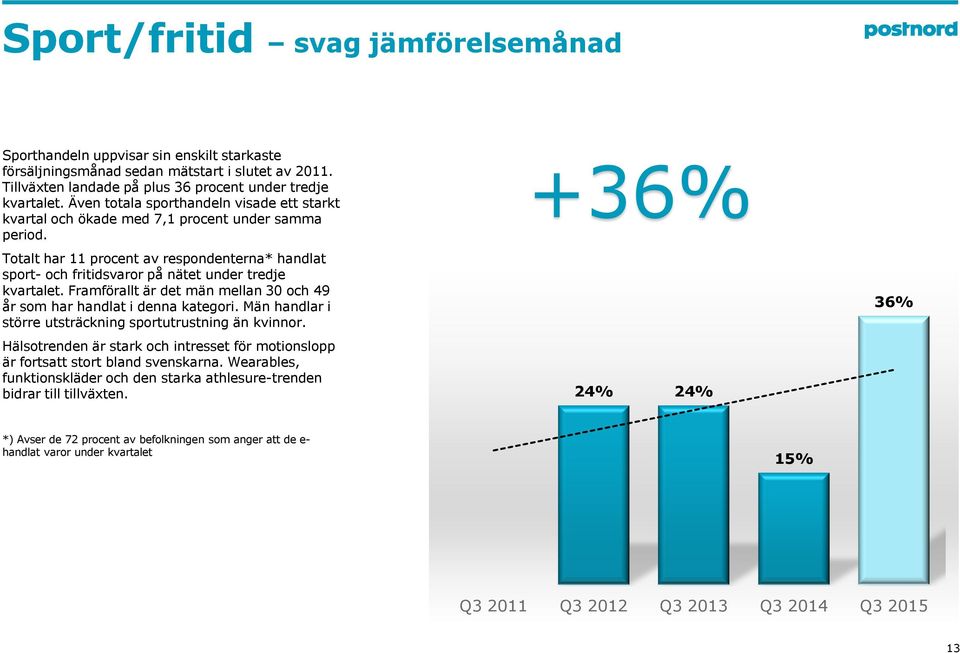 Totalt har 11 procent av respondenterna* handlat sport- och fritidsvaror på nätet under tredje kvartalet. Framförallt är det män mellan 30 och 49 år som har handlat i denna kategori.