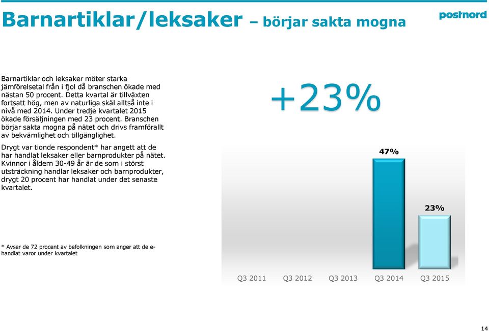 Branschen börjar sakta mogna på nätet och drivs framförallt av bekvämlighet och tillgänglighet. Drygt var tionde respondent* har angett att de har handlat leksaker eller barnprodukter på nätet.