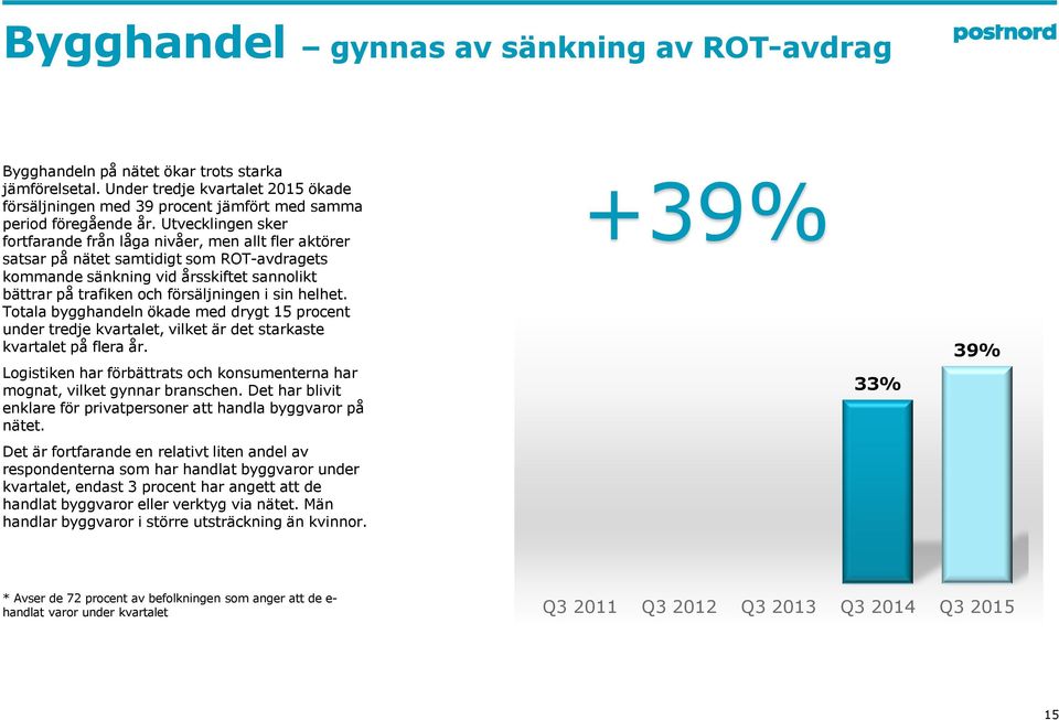 sin helhet. Totala bygghandeln ökade med drygt 15 procent under tredje kvartalet, vilket är det starkaste kvartalet på flera år.