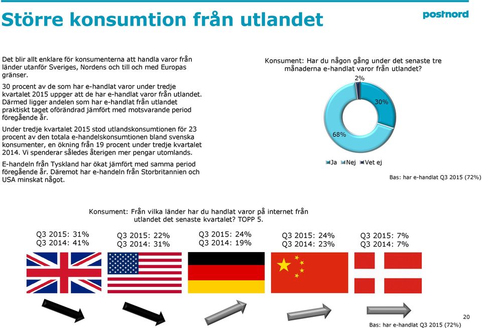 Därmed ligger andelen som har e-handlat från utlandet praktiskt taget oförändrad jämfört med motsvarande period föregående år.