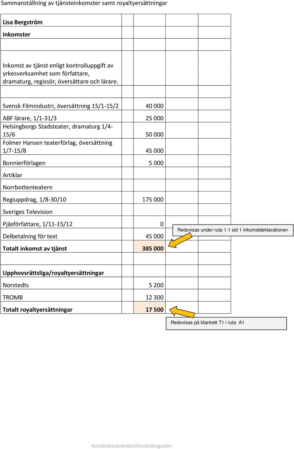 Svensk Filmindustri, översättning 15/1-15/2 40 000 ABF lärare, 1/1-31/3 25 000 Helsingborgs Stadsteater, dramaturg 1/4-15/6 50 000 Folmer Hansen teaterförlag, översättning 1/7-15/8 45 000