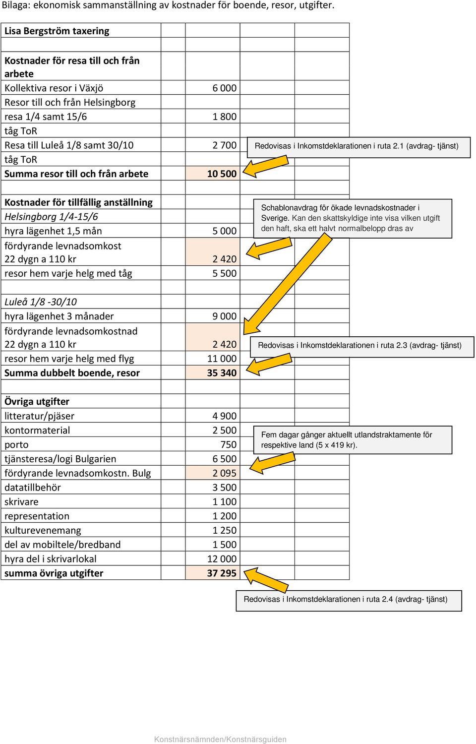 tåg ToR Summa resor till och från arbete 10 500 Kostnader för tillfällig anställning Helsingborg 1/4-15/6 hyra lägenhet 1,5 mån 5 000 fördyrande levnadsomkost 22 dygn a 110 kr 2 420 resor hem varje