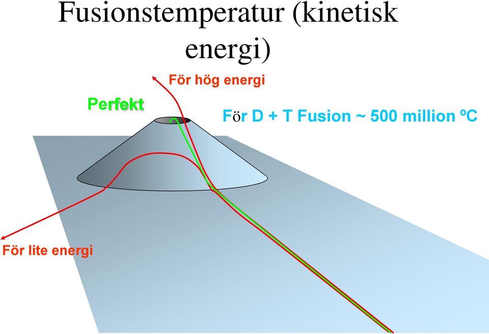 För hög energi För D + T