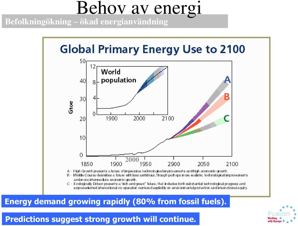growing rapidly (80% from fossil fuels).