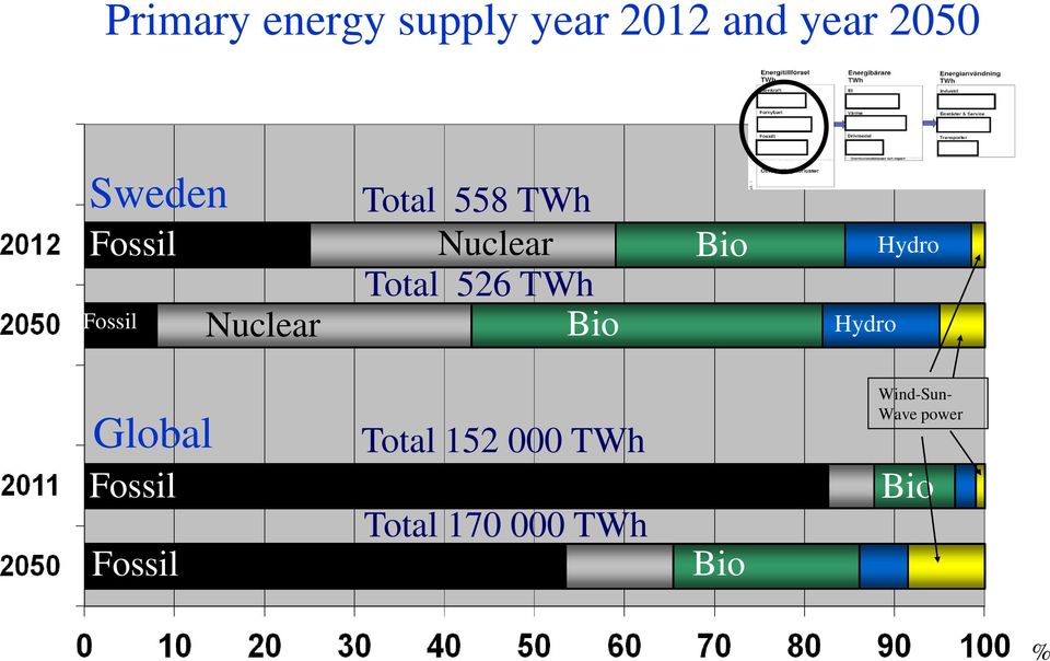526 TWh Bio Hydro Hydro Global Fossil Fossil Total 152