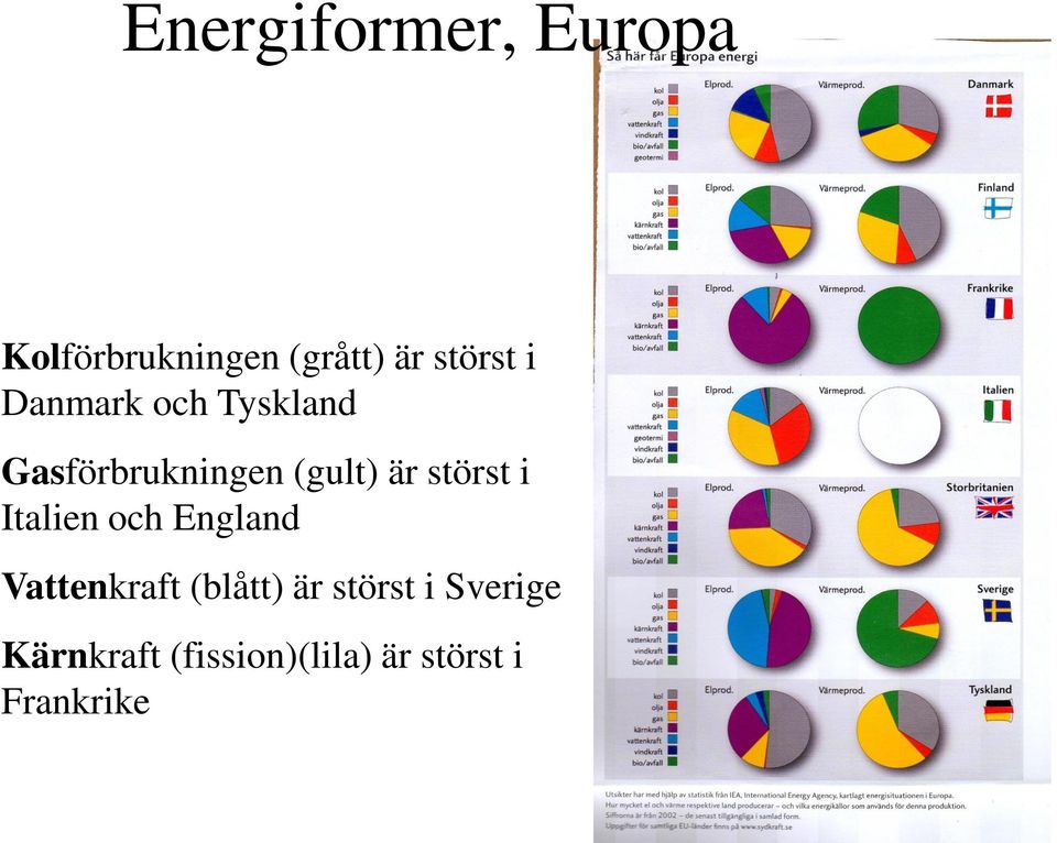 störst i Italien och England Vattenkraft (blått) är