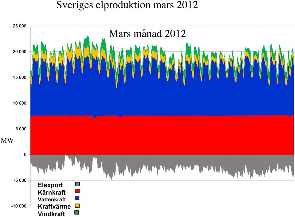 000 MW 5 000 0-5 000-10 000 Elexport