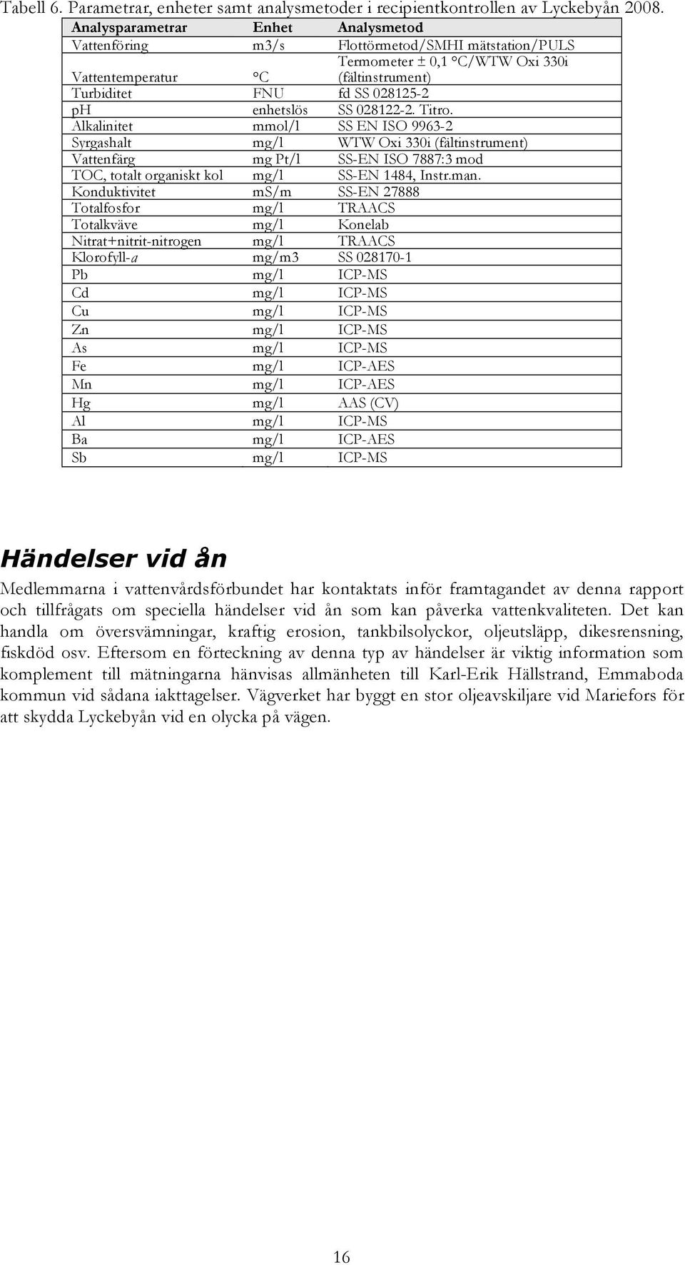SS 028122-2. Titro. Alkalinitet mmol/l SS EN ISO 9963-2 Syrgashalt mg/l WTW Oxi 330i (fältinstrument) Vattenfärg mg Pt/l SS-EN ISO 7887:3 mod TOC, totalt organiskt kol mg/l SS-EN 1484, Instr.man.