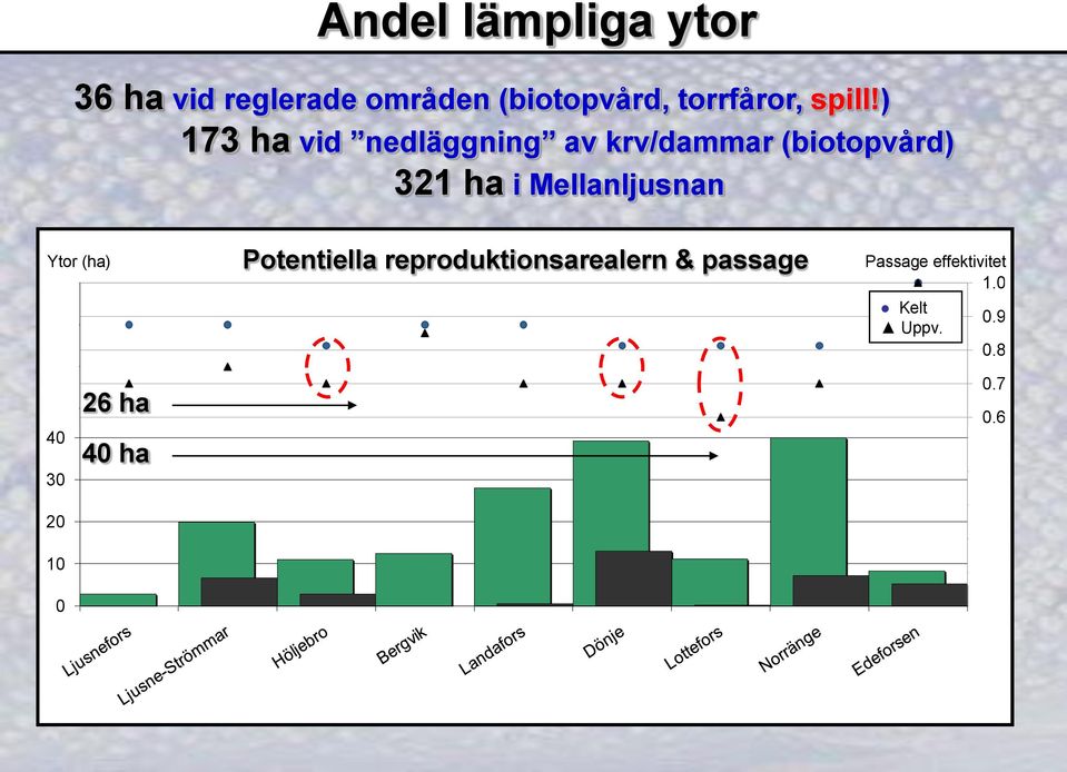 50 50 40 40 30 30 20 20 10 10 0 26 ha 40 ha Potentiella reproduktionsarealern & passage Passage