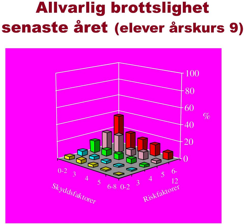 0-2 3 4 Skyddsfaktorer 5 6-8 0-2