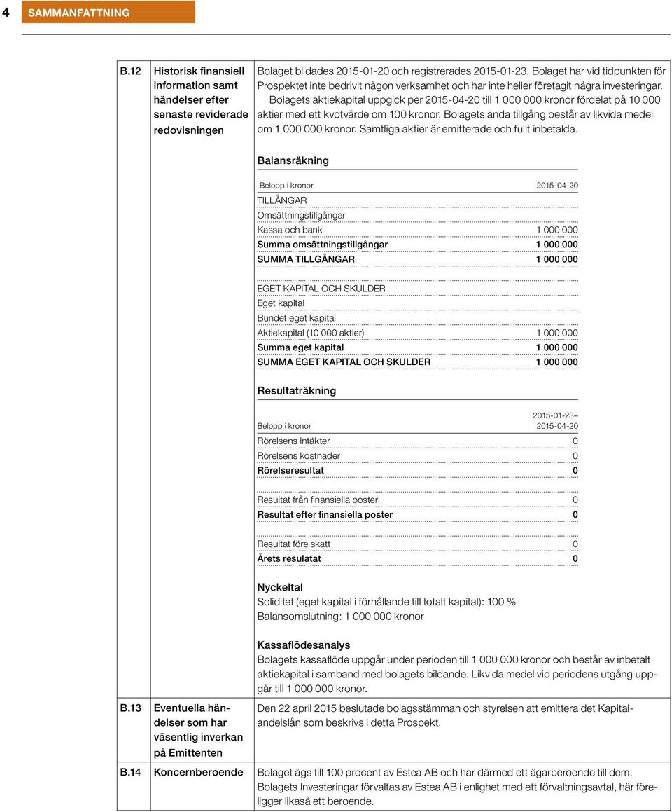 Bolagets aktiekapital uppgick per 2015-04-20 till 1 000 000 kronor fördelat på 10 000 aktier med ett kvotvärde om 100 kronor. Bolagets ända tillgång består av likvida medel om 1 000 000 kronor.