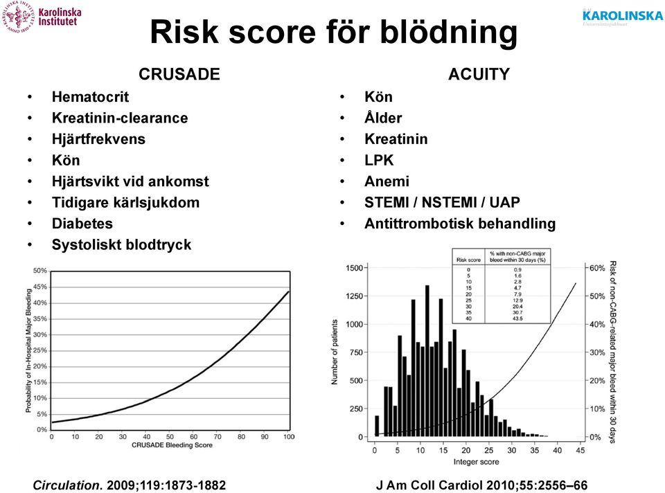 blodtryck ACUITY Kön Ålder Kreatinin LPK Anemi STEMI / NSTEMI / UAP