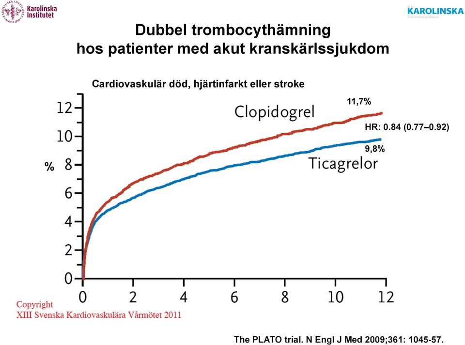 hjärtinfarkt eller stroke 11,7% HR: 0.84 (0.77 0.