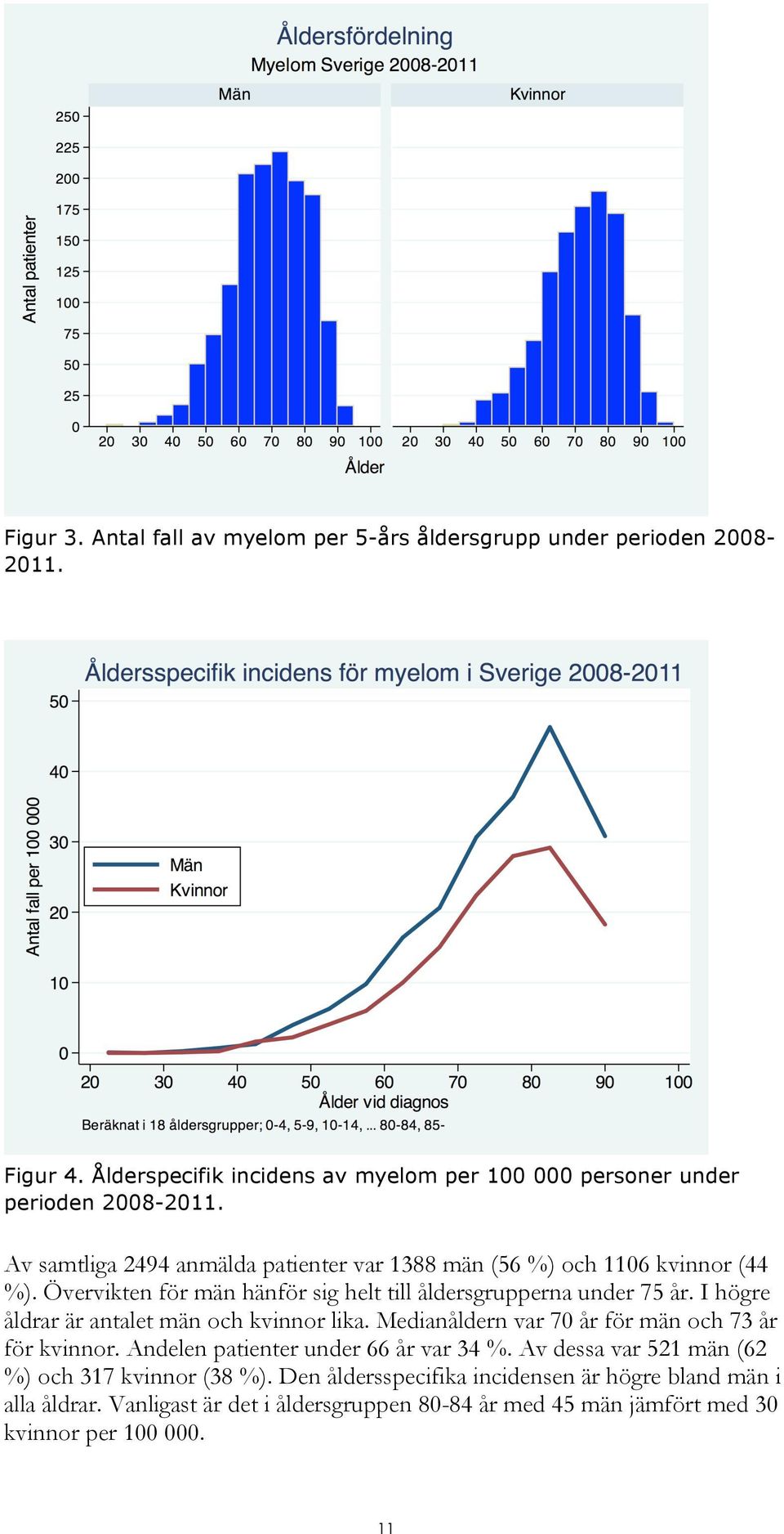 I högre åldrar är antalet män och kvinnor lika. Medianåldern var 70 år för män och 73 år för kvinnor. Andelen patienter under 66 år var 34 %.