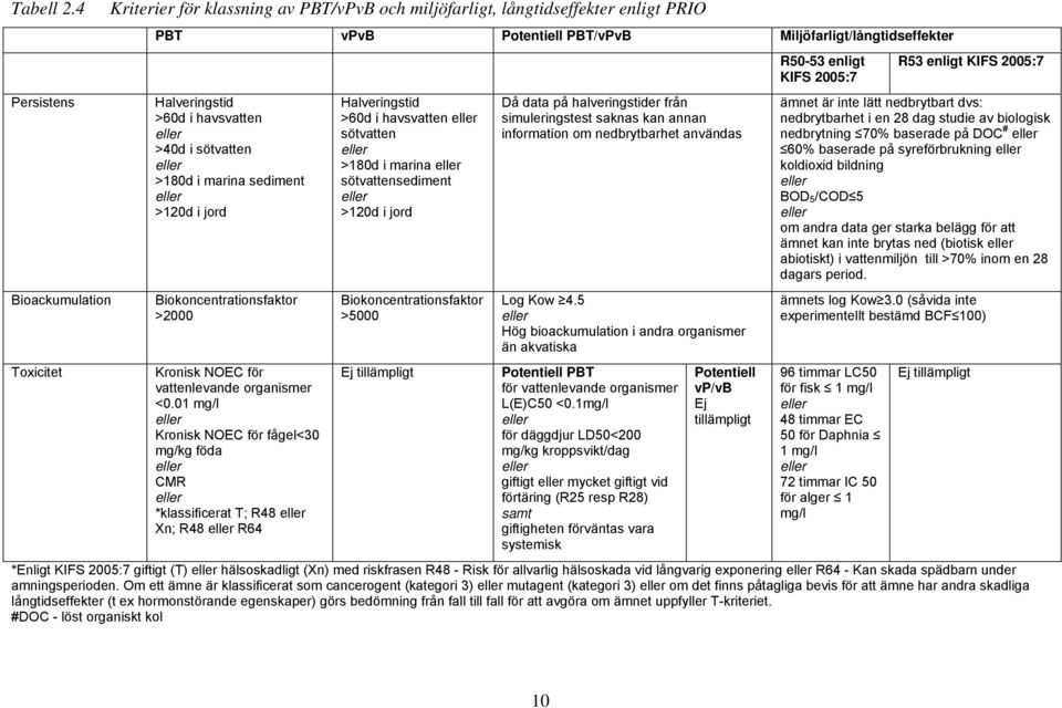 i havsvatten >40d i sötvatten >180d i marina sediment >120d i jord Biokoncentrationsfaktor >2000 Kronisk NOEC för vattenlevande organismer <0.