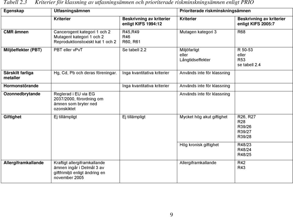 2 Mutagent kategori 1 och 2 Reproduktionstoxiskt kat 1 och 2 Beskrivning av kriterier enligt KIFS 1994:12 R45,R49 R46 R60, R61 Kriterier Mutagen kategori 3 Miljöeffekter (PBT) PBT vpvt Se tabell 2.