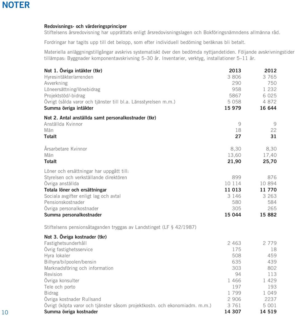 Följande avskrivningstider tillämpas: Byggnader komponentavskrivning 5 30 år. Inventarier, verktyg, installationer 5 11 år. Not 1.