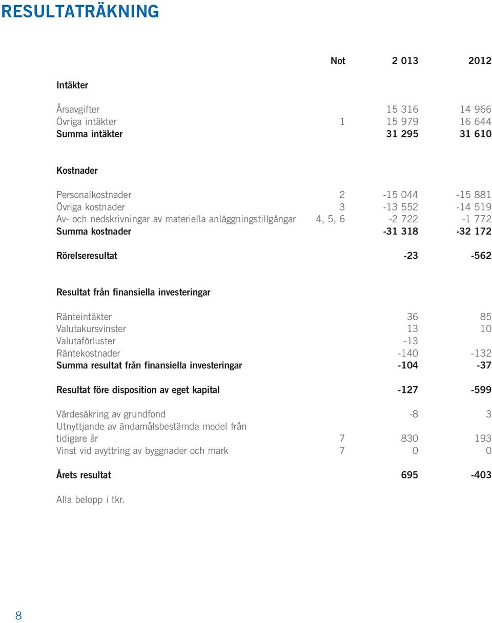 Ränteintäkter 36 85 Valutakursvinster 13 10 Valutaförluster -13 Räntekostnader -140-132 Summa resultat från finansiella investeringar -104-37 Resultat före disposition av eget kapital