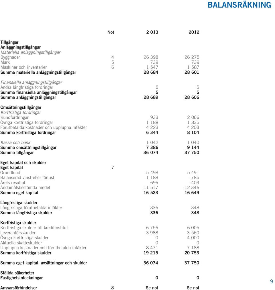 Omsättningstillgångar Kortfristiga fordringar Kundfordringar 933 2 066 Övriga kortfristiga fordringar 1 188 1 835 Förutbetalda kostnader och upplupna intäkter 4 223 4 203 Summa kortfristiga