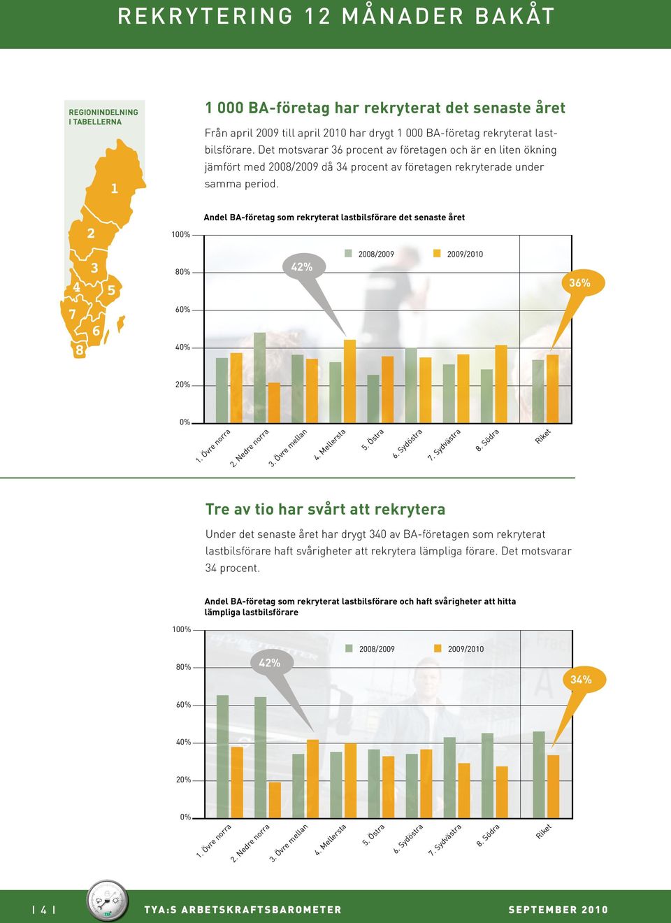 Andel BA-företag som rekryterat lastbilsförare det senaste året 100% 80% 42% 2008/2009 2009/2010 36% 60% 40% 20% 0% 1. Övre norra 2. Nedre norra 3. Övre mellan 4. Mellersta 5. Östra 6. Sydöstra 7.