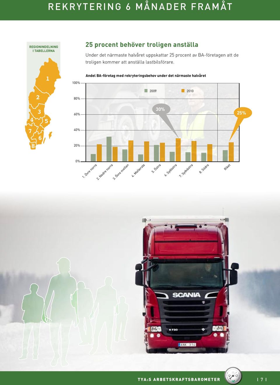 Andel BA-företag med rekryteringsbehov under det närmaste halvåret 100% 2009 2010 80% 60% 30% 25% 40% 20% 0% 1.